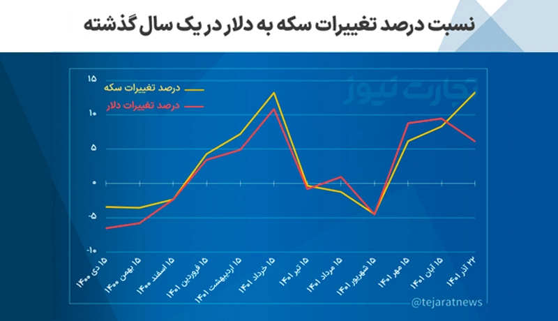 درصد تغییرات دلار و سکه