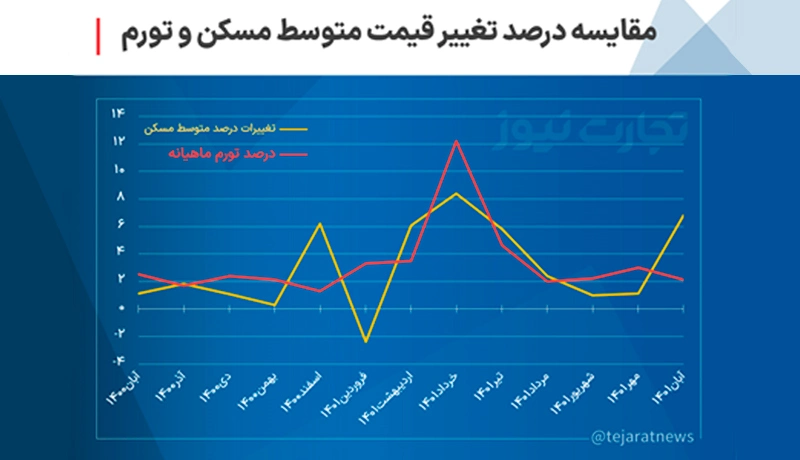 مسیر حرکت قیمت مسکن و تورم