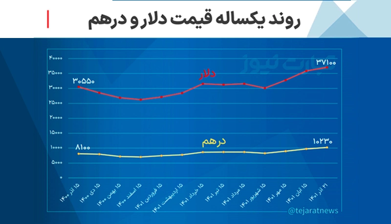 دلار و درهم 3