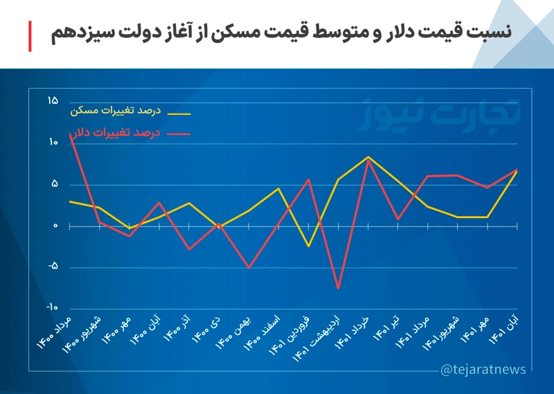 دلار و مسکن 1