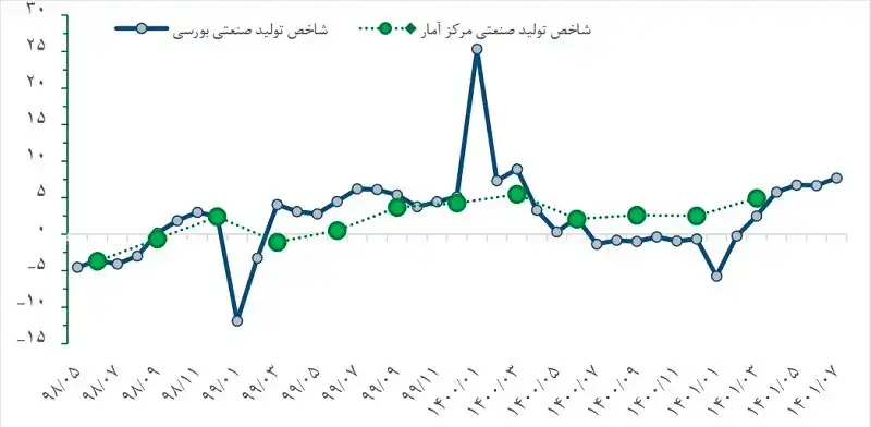 رشد تولید 