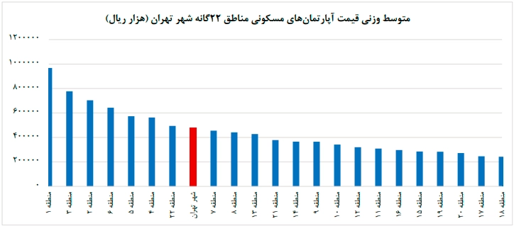 متوسط قیمت