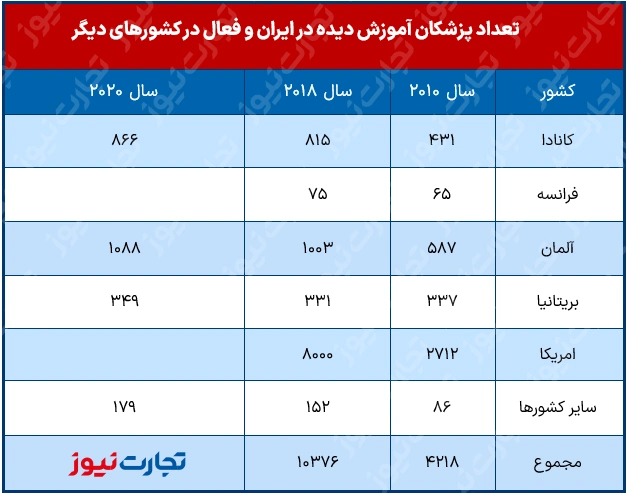 تعداد پزشکان ایرانی که به کشورهای دیگر مهاجرت کرده‌اند.