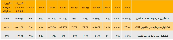 میزان تغییر تشکیل سرمایه از 90 تا 1400