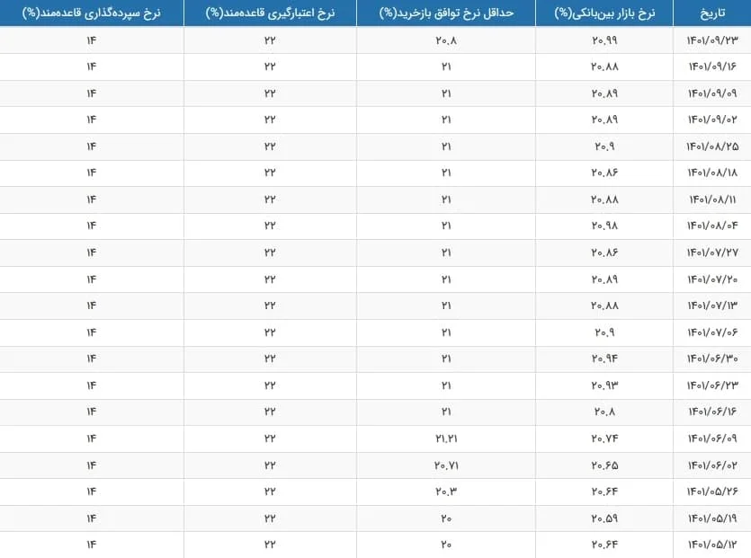 نرخ بهره بین بانکی 23 آذر 1401