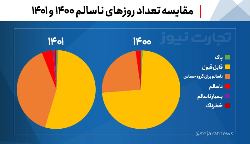 شاخص آلودگی هوای تهران 1400-1401