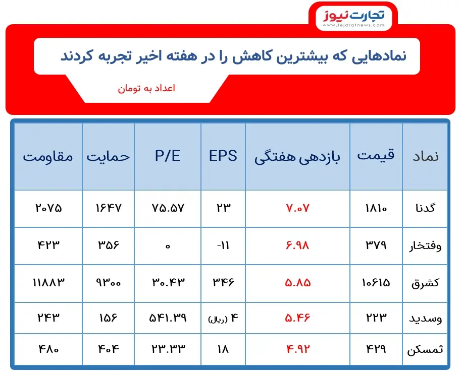 کمترین بازدهی هفته اول دی ماه