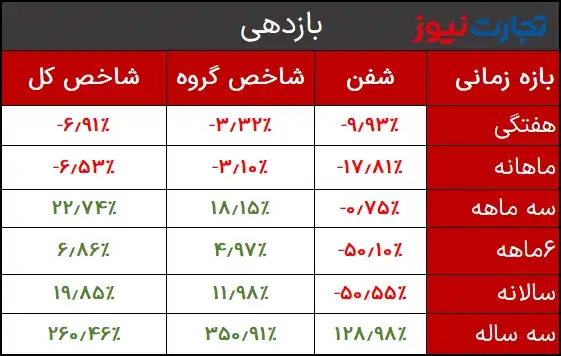 شفن بازدهی