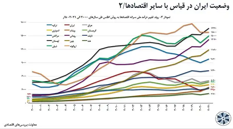 اقتصاد ایران 