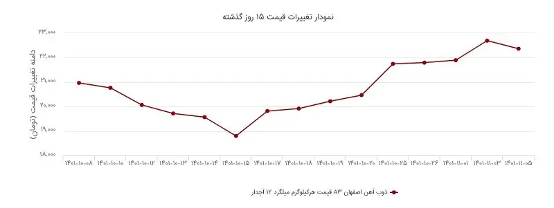 قیمت میلگرد