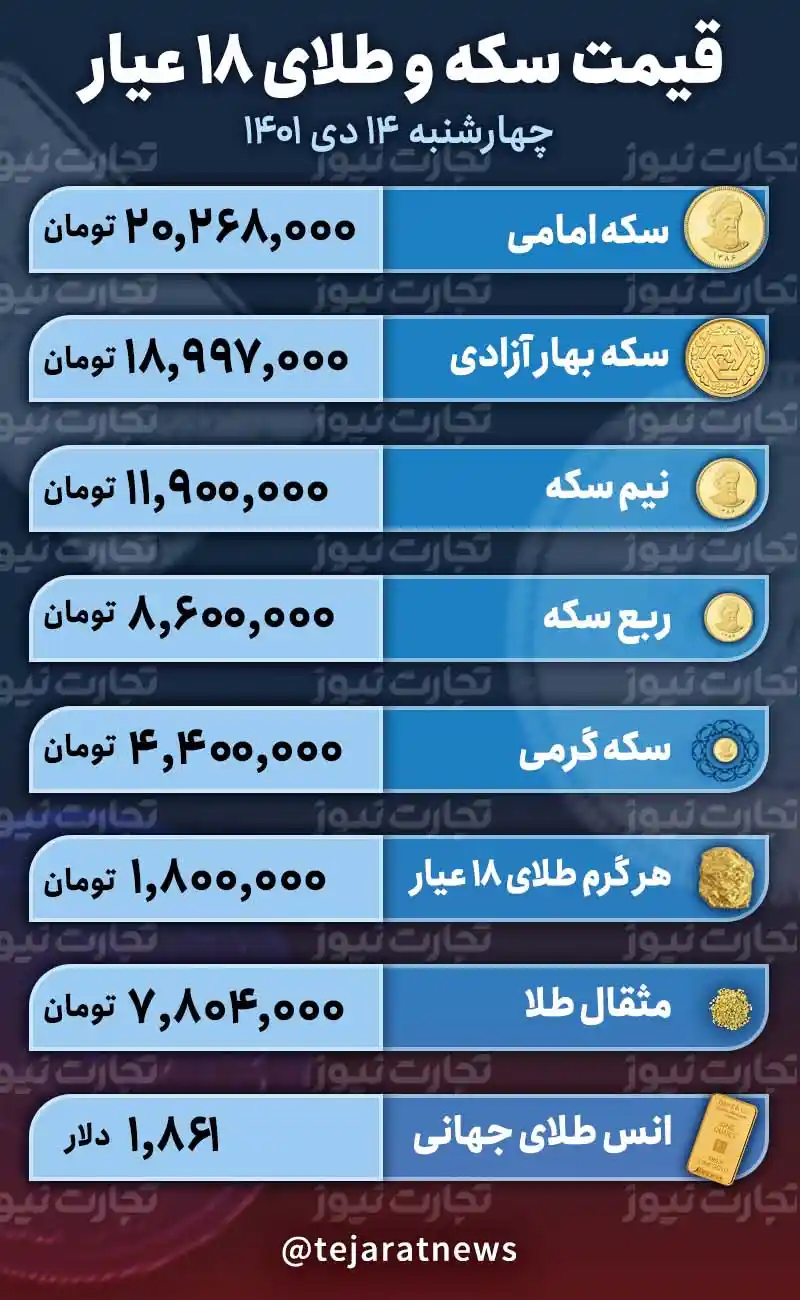قیمت طلا وسکه امروز 14 دی 1401