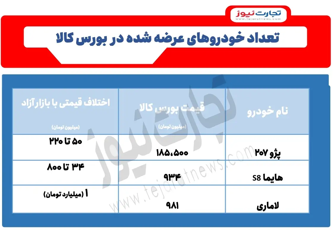 قیمت خودورهای عرضه شده در بورس