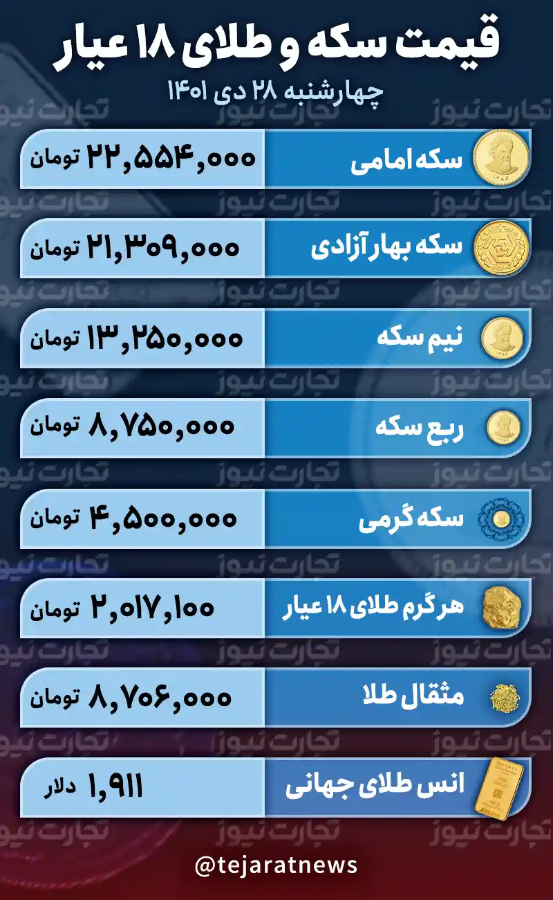 قیمت طلا و سکه امروز 28 دی 1401