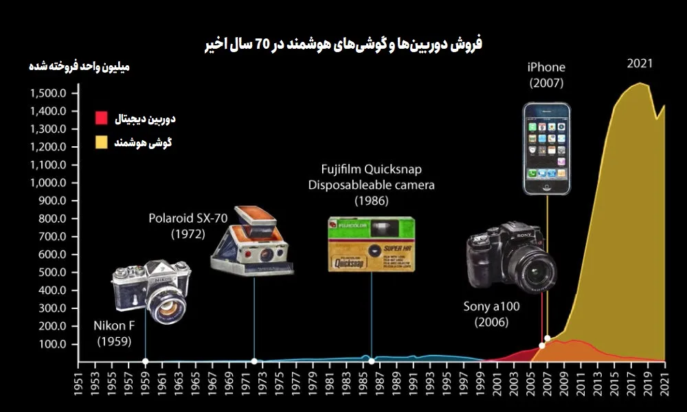 مقایسه فروش دوربین دیجیتال و گوشی هوشمند در 7 دهه اخیر