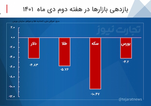 بازدهی بازارهای در هفته دوم دی ماه ۱۴۰۱