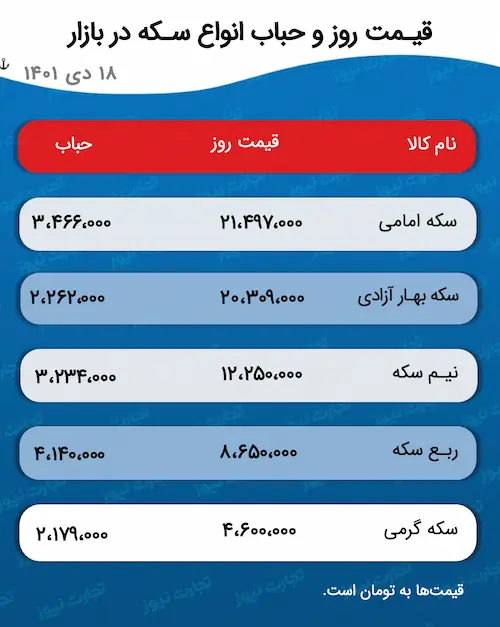 جدول حباب طلا و سکه ۱۸ دی ماه ۱۴۰۱