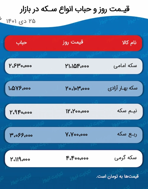 جدول قیمت و حباب سکه ۲۵ دی ۱۴۰۱