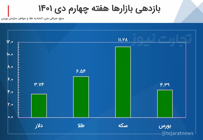 بازدهی بازارها هفته چهارم دی 1401