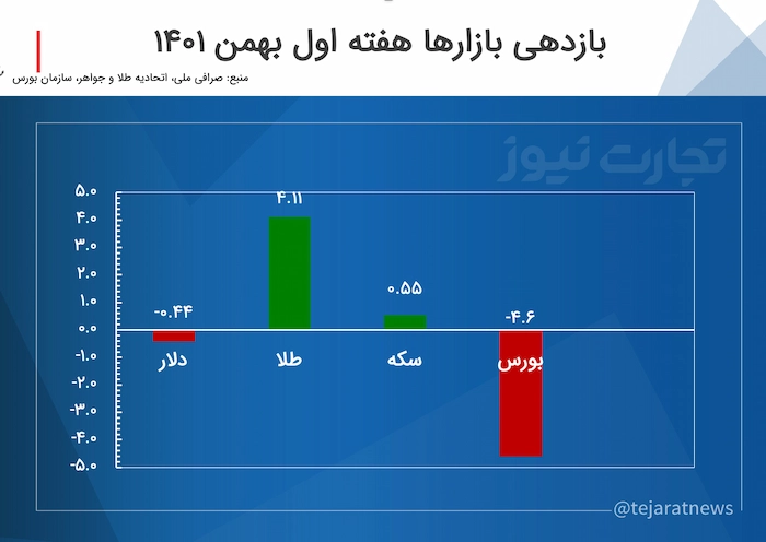 جدول بازدهی بازارها هفته اول بهمن 1401