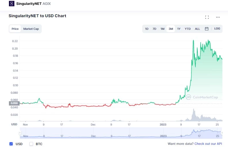 SingularityNET (AGIX) ارز دیجیتال با عرضه CHATGPT