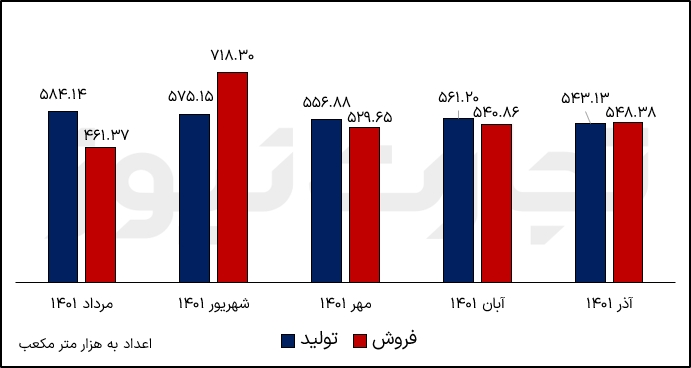 روند تولید و فروش ماهانه شبریز