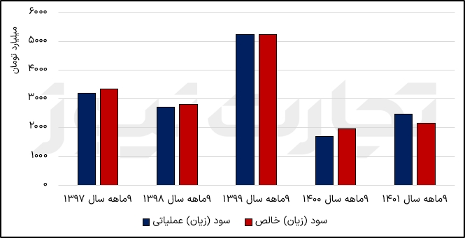 روند سودسازی 9 ماهه پتروشیمی زاگرس