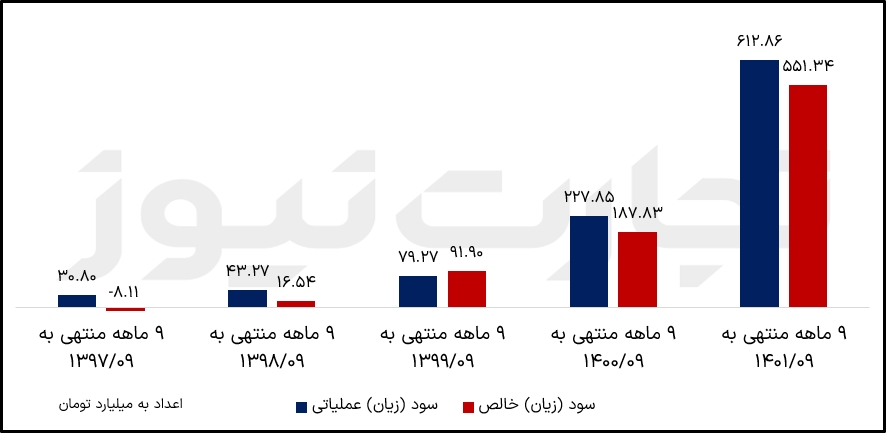 سود و زیان ستران