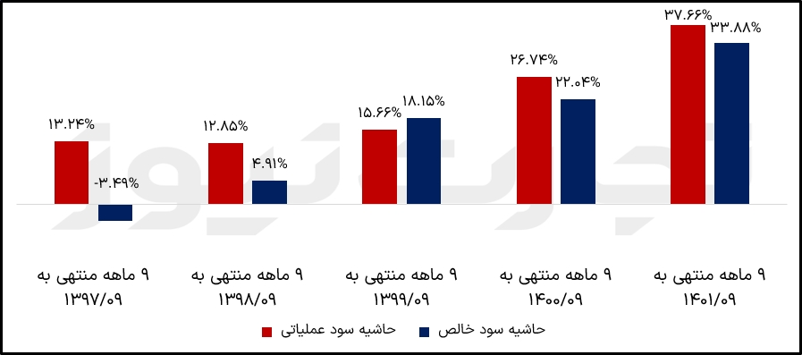 حاشیه سود خالص ستران