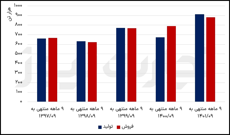 تولید و فروش ستران