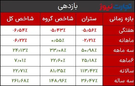 بازدهی ستران