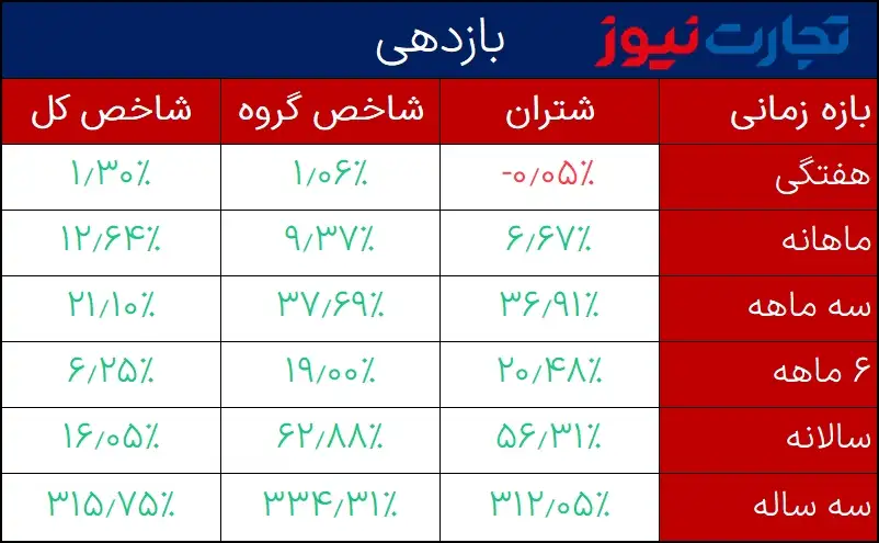 جدول بازدهی شتران