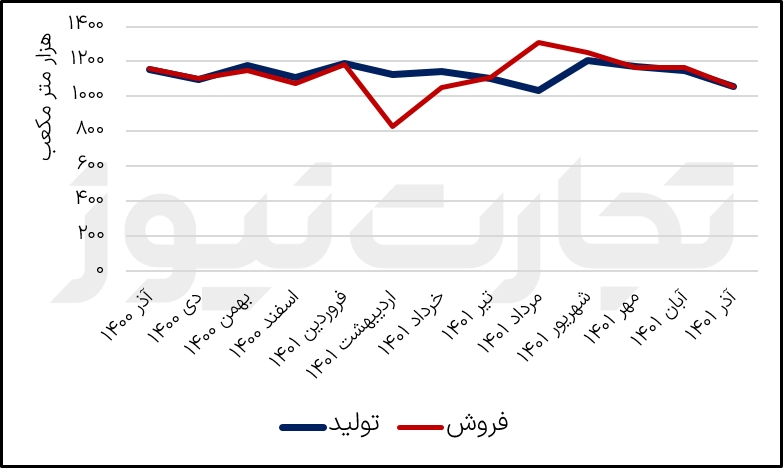 نمودار تغییرات تولید فروش ماهانه شتران