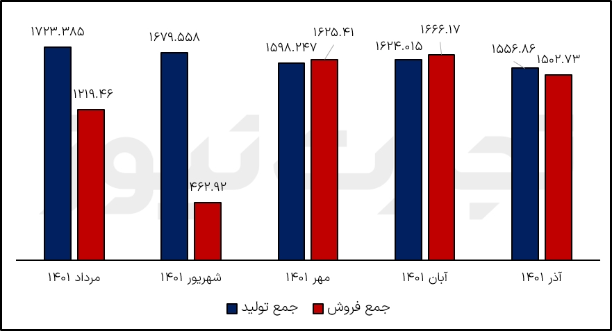 تولید و فروش شبندر از مرداد تا آذر 1401