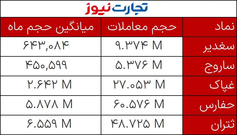 حجم مشکوک معاملات 19 دی 1401