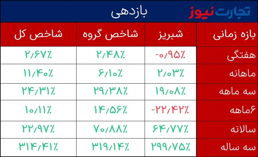 بازدهی شبریز