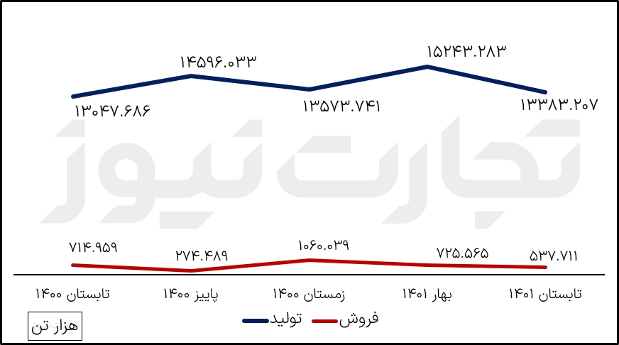 تولید فروش فملی