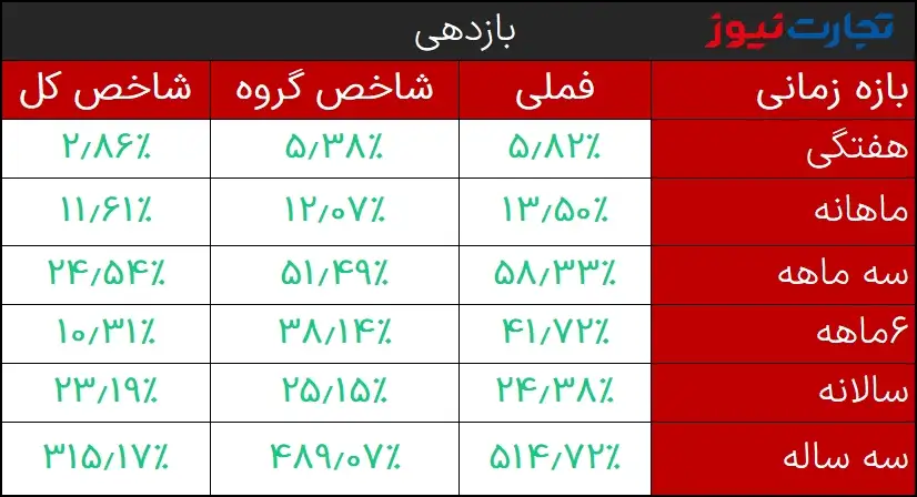 جدول بازدهی فملی