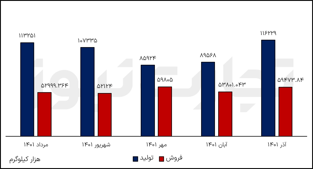 تولید و فروش آذر شگویا