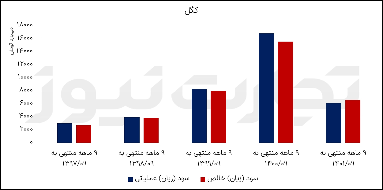 سود و زیان 9 ماهه کگل 