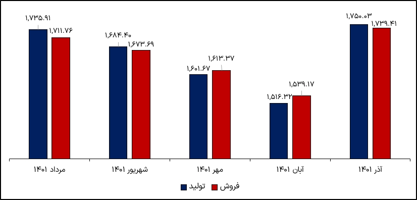 تولید و فروش آذر شپنا