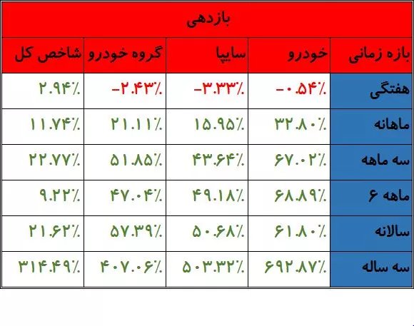 جدول بازدهی دوره‌ای خودرو و خساپا در مقایسه با شاخص کل