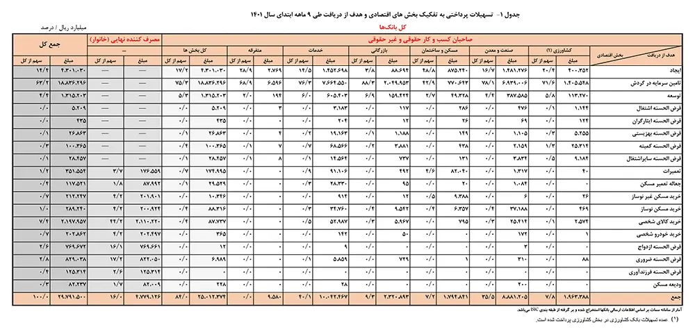 آمار تسهیلات