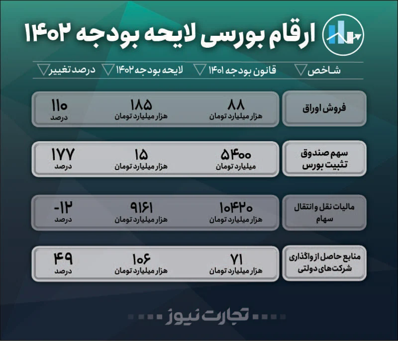 ارقام بورسی بودجه 1402