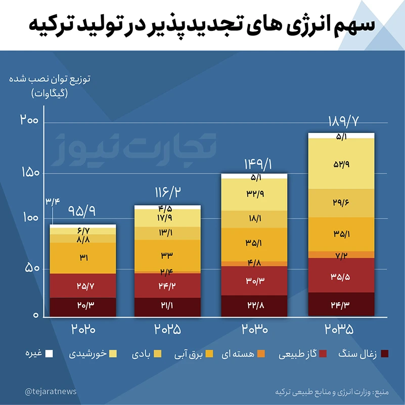 سهم انرژی‌های تجدیدپذیر در تولید ترکیه