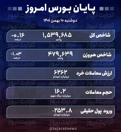 پایان بورس 10 بهمن