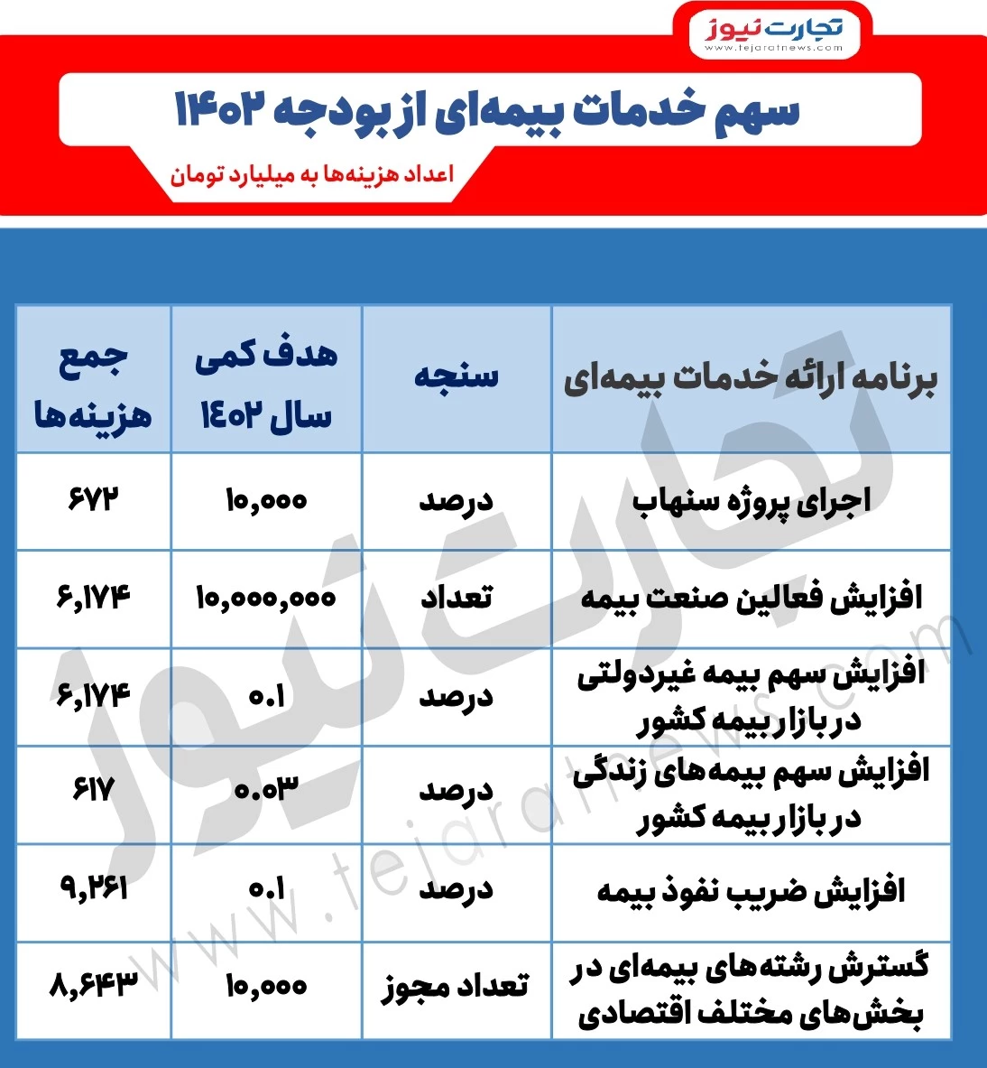 بودجه تخصیص یافته به خدمات بیمه‌ای در سال 1402