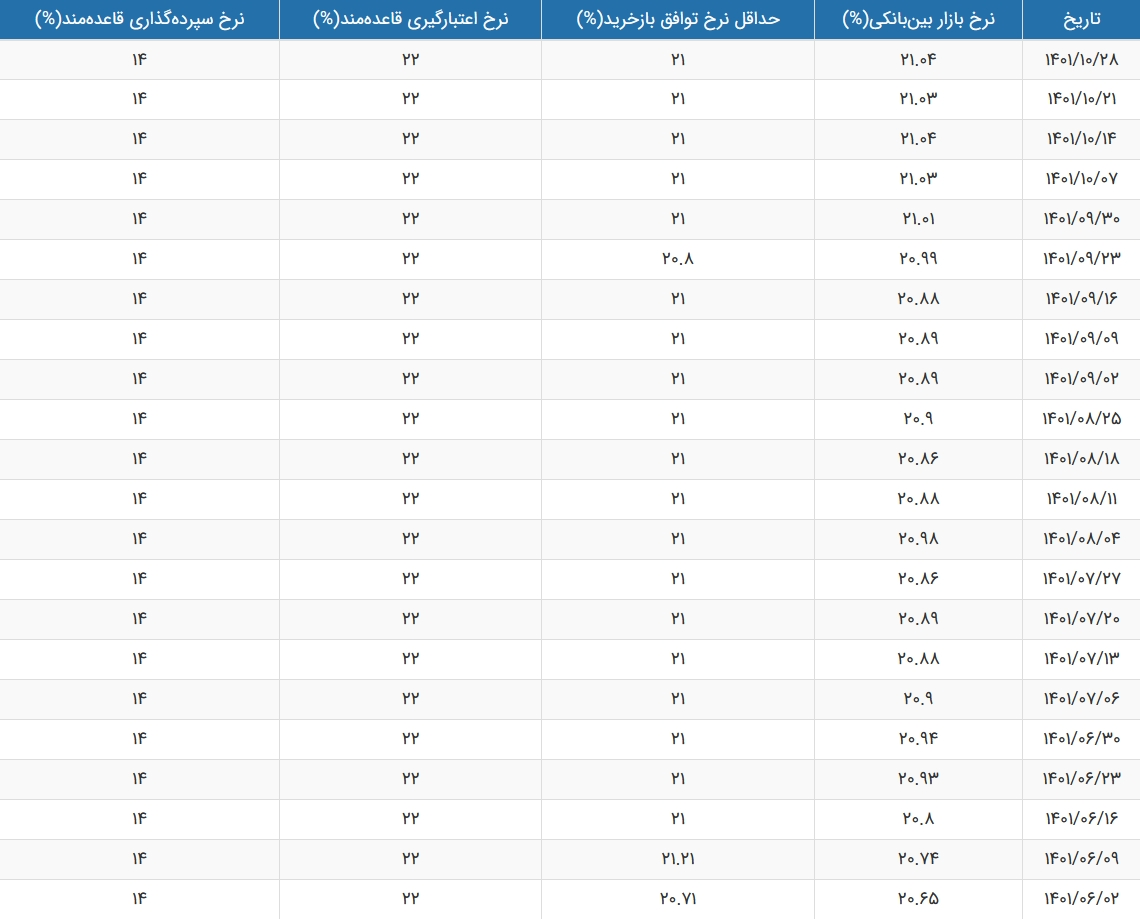 روند تغییرات هفتگی نرخ بهره بین بانکی