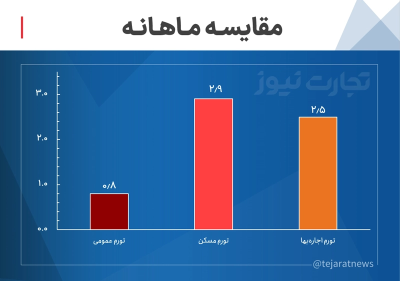 مقایسه ماهانه تورم، قیمت مسکن و اجاره‌بها