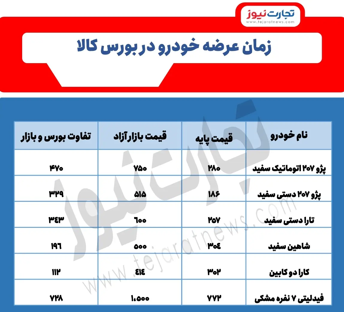 عرضه خودرو در بورس کالا