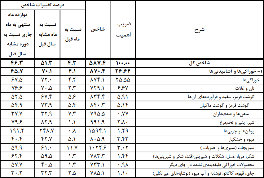 جدول خوراکی تورم